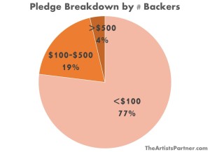 pledge breakdown by backer count