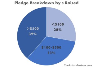 pledge breakdown by money raised