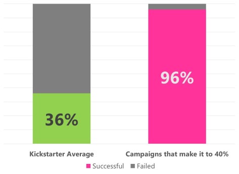 Data from the Kickstarter "Stats" page